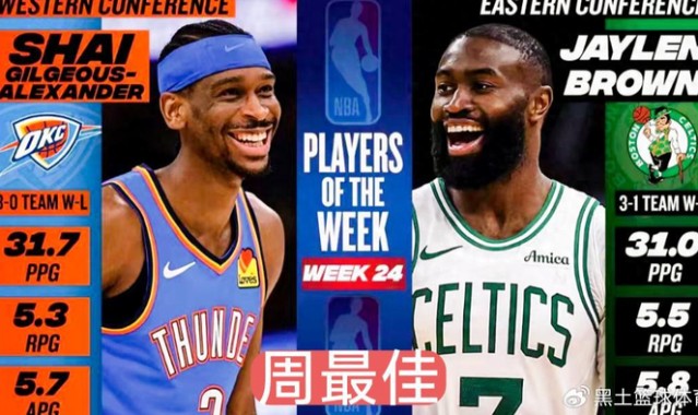 亚历山大、布朗分获周最佳！雷霆绿军双星闪耀|凯尔特人|谢伊·吉尔杰斯-亚历山大|谢伊·吉尔吉斯-亚历山大|俄克拉荷马雷霆队|波士顿凯尔特人队_新浪体育_新浪新闻